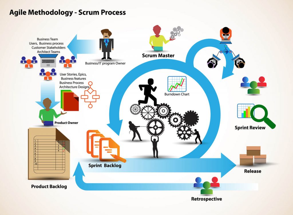 Scrum Methodology Collaborative Work in Networks