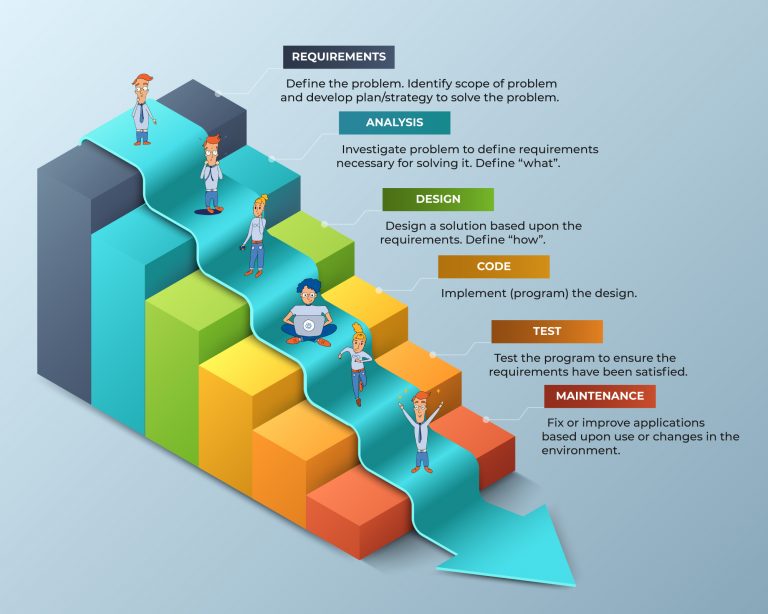 What Is Waterfall Product Development